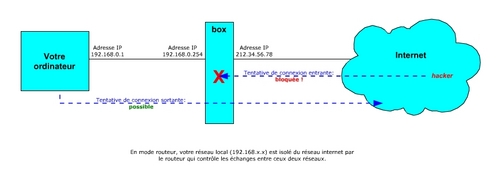 Mode routeur activé